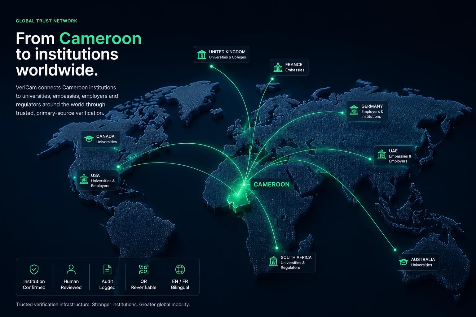From Cameroon to institutions worldwide. — Structured verification workflows connect Cameroonian institutions with universities, embassies, employers and credential evaluators around the world — so legitimate credentials confirm faster, with audit-grade evidence.